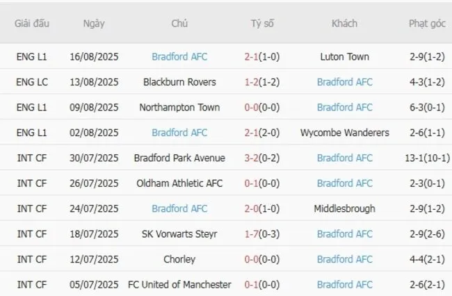 Kết quả gần đây của Bradford AFC