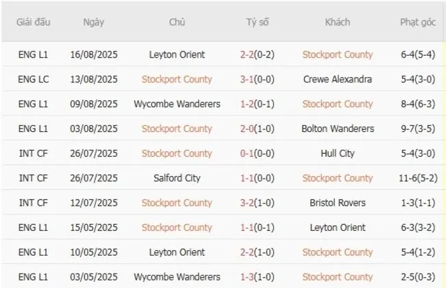 Kết quả gần đây của Stockport County