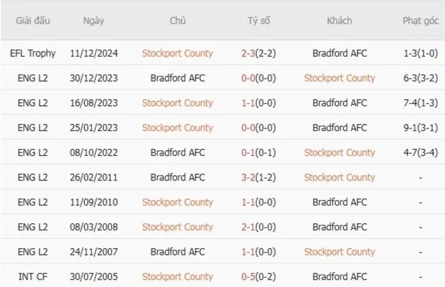 Thành tích đối đầu giữa Stockport County vs Bradford AFC