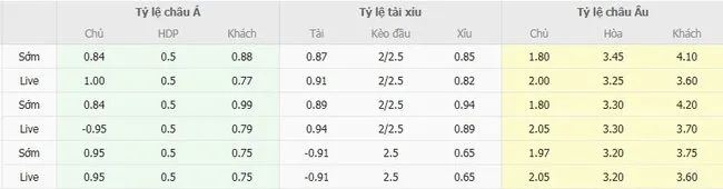 Tỷ lệ cược Stockport County vs Bradford AFC do Bong88 niêm yết