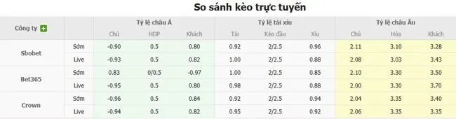 Tỷ lệ cược Swansea City vs Watford do Bong88 niêm yết