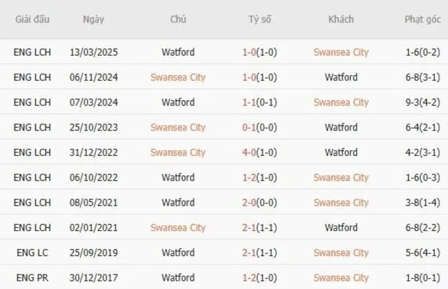 Thành tích đối đầu giữa Swansea City vs Watford