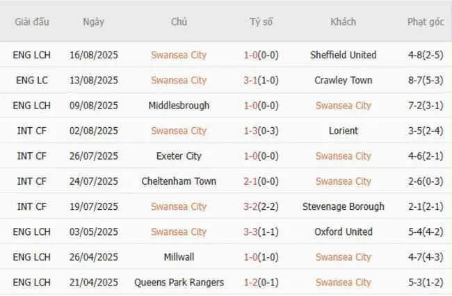 Kết quả gần đây của Swansea City