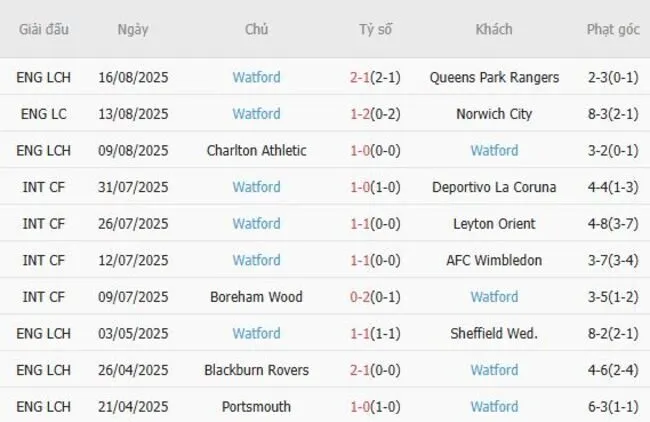 Kết quả gần đây của Watford