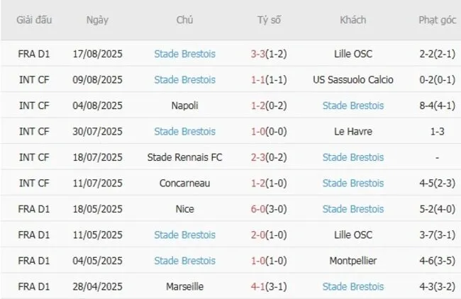Kết quả gần đây của Stade Brestois