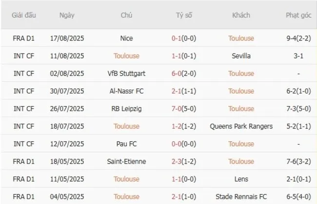 Kết quả gần đây của Toulouse