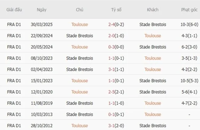 Thành tích đối đầu giữa Toulouse vs Stade Brestois