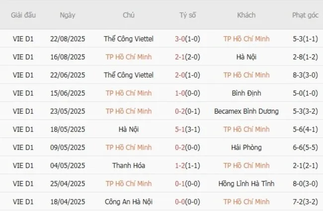 nhan dinh tp ho chi minh vs hoang anh gia lai 2