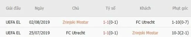 Thành tích đối đầu giữa Zrinjski Mostar vs FC Utrecht