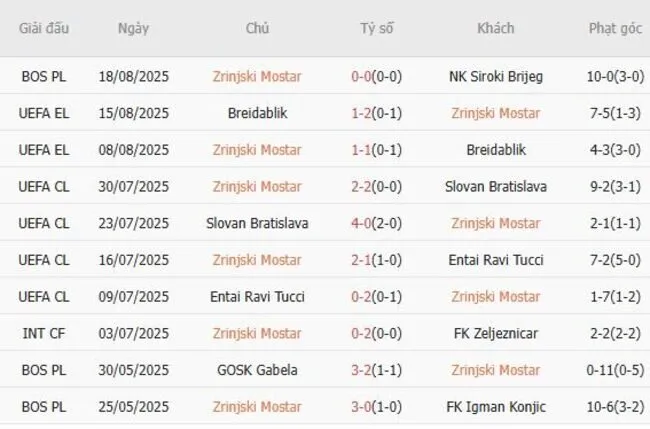 Kết quả gần đây của Zrinjski Mostar 