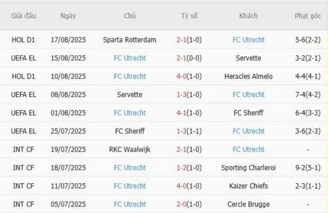 Kết quả gần đây của FC Utrecht